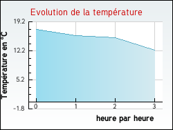 Evolution de la temprature de la ville de Saint-Laurent-d'Olt